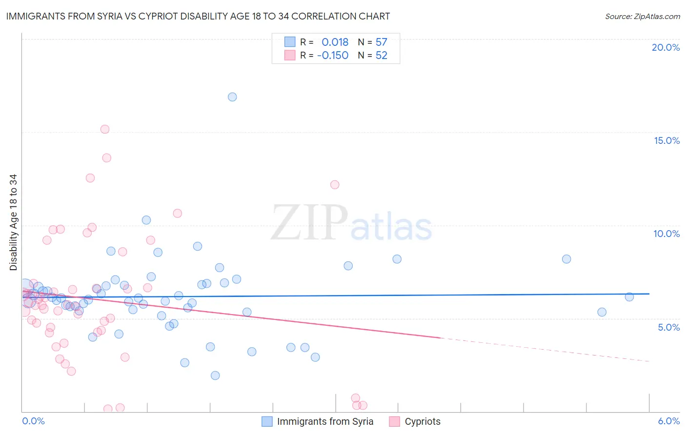 Immigrants from Syria vs Cypriot Disability Age 18 to 34