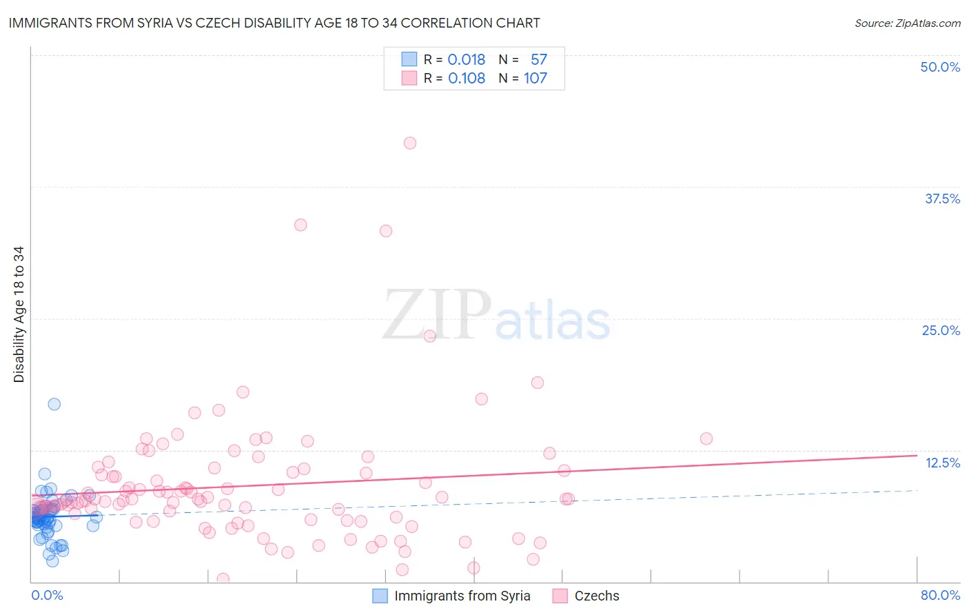 Immigrants from Syria vs Czech Disability Age 18 to 34