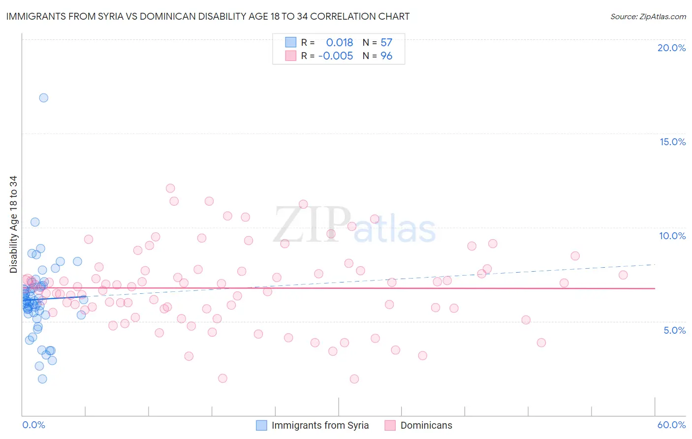 Immigrants from Syria vs Dominican Disability Age 18 to 34