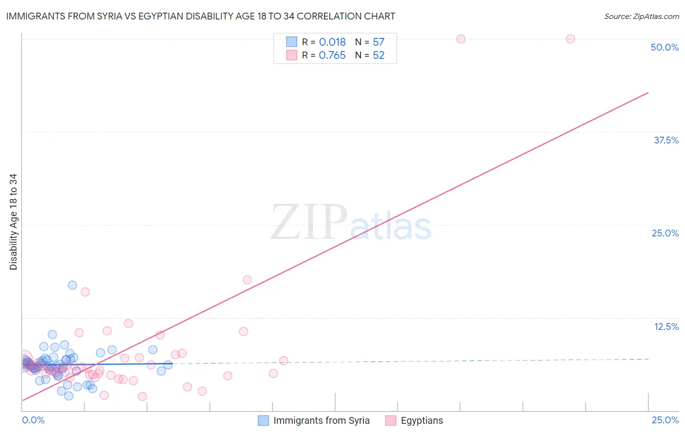 Immigrants from Syria vs Egyptian Disability Age 18 to 34