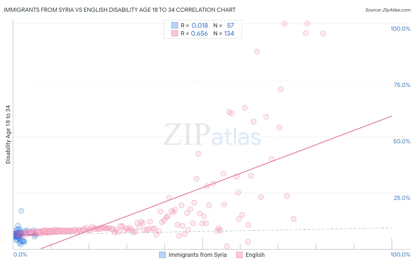Immigrants from Syria vs English Disability Age 18 to 34