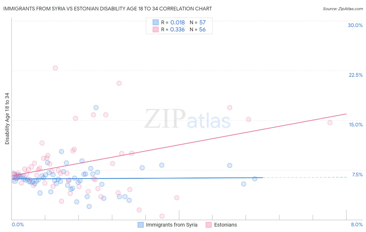 Immigrants from Syria vs Estonian Disability Age 18 to 34