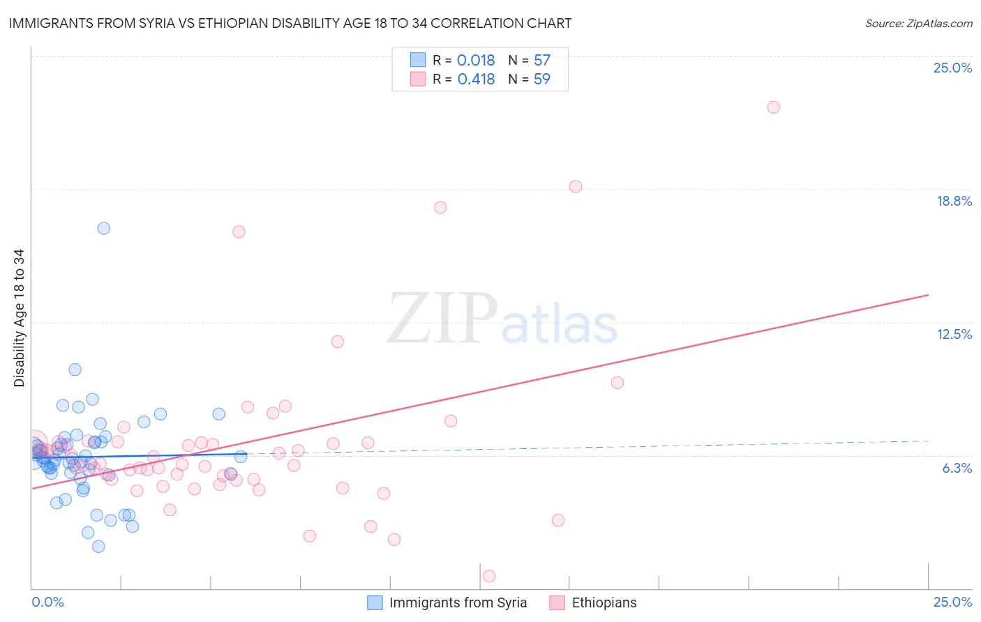 Immigrants from Syria vs Ethiopian Disability Age 18 to 34