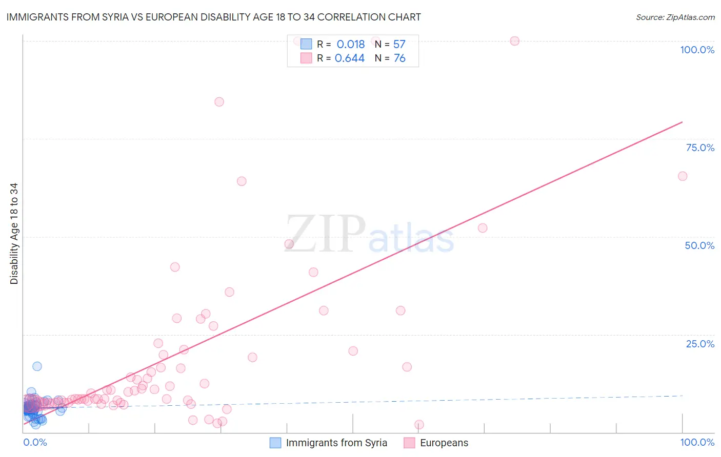 Immigrants from Syria vs European Disability Age 18 to 34