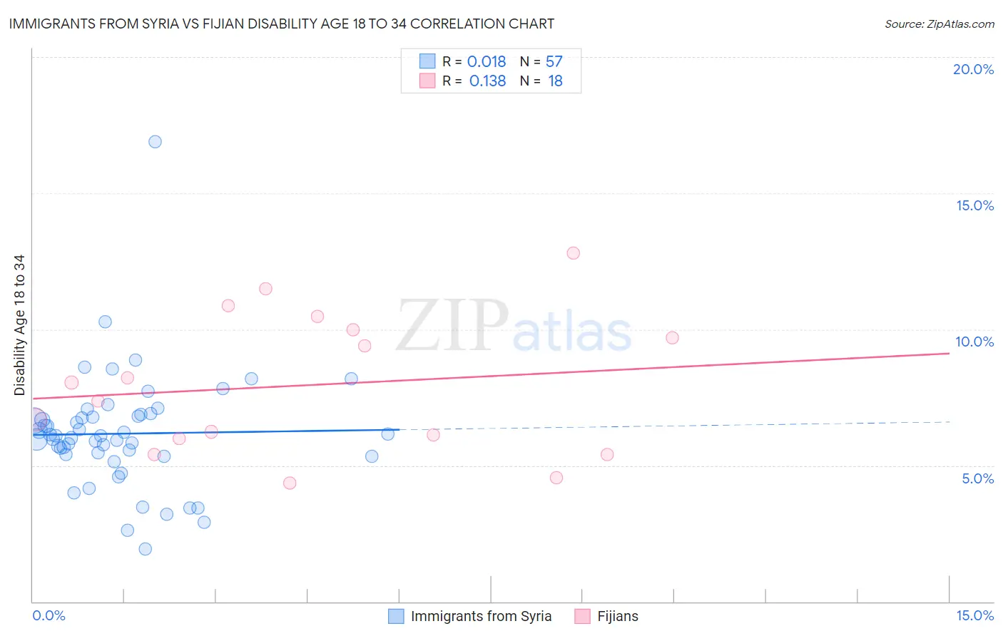 Immigrants from Syria vs Fijian Disability Age 18 to 34