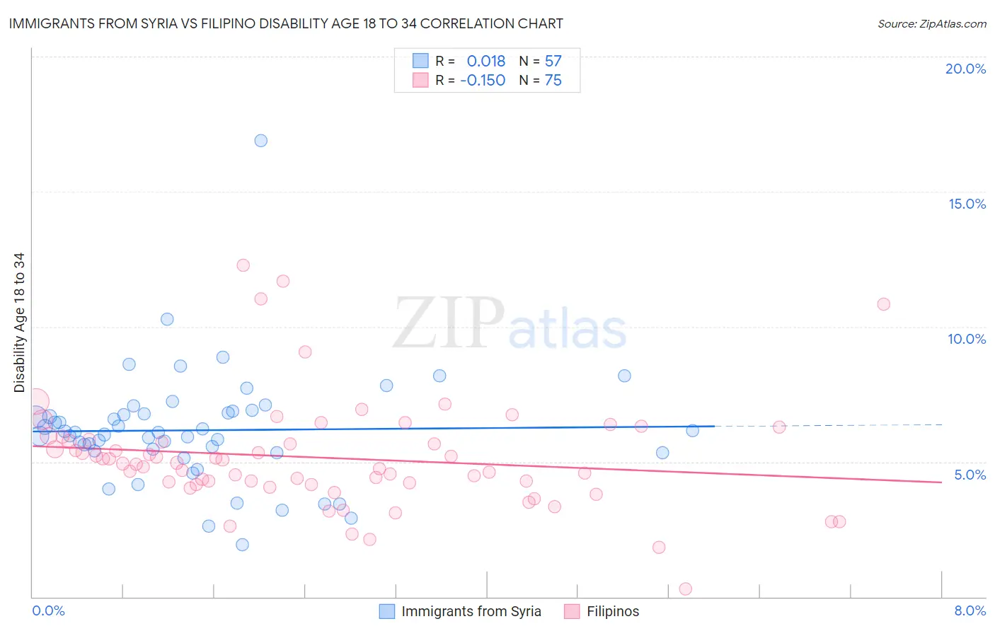 Immigrants from Syria vs Filipino Disability Age 18 to 34