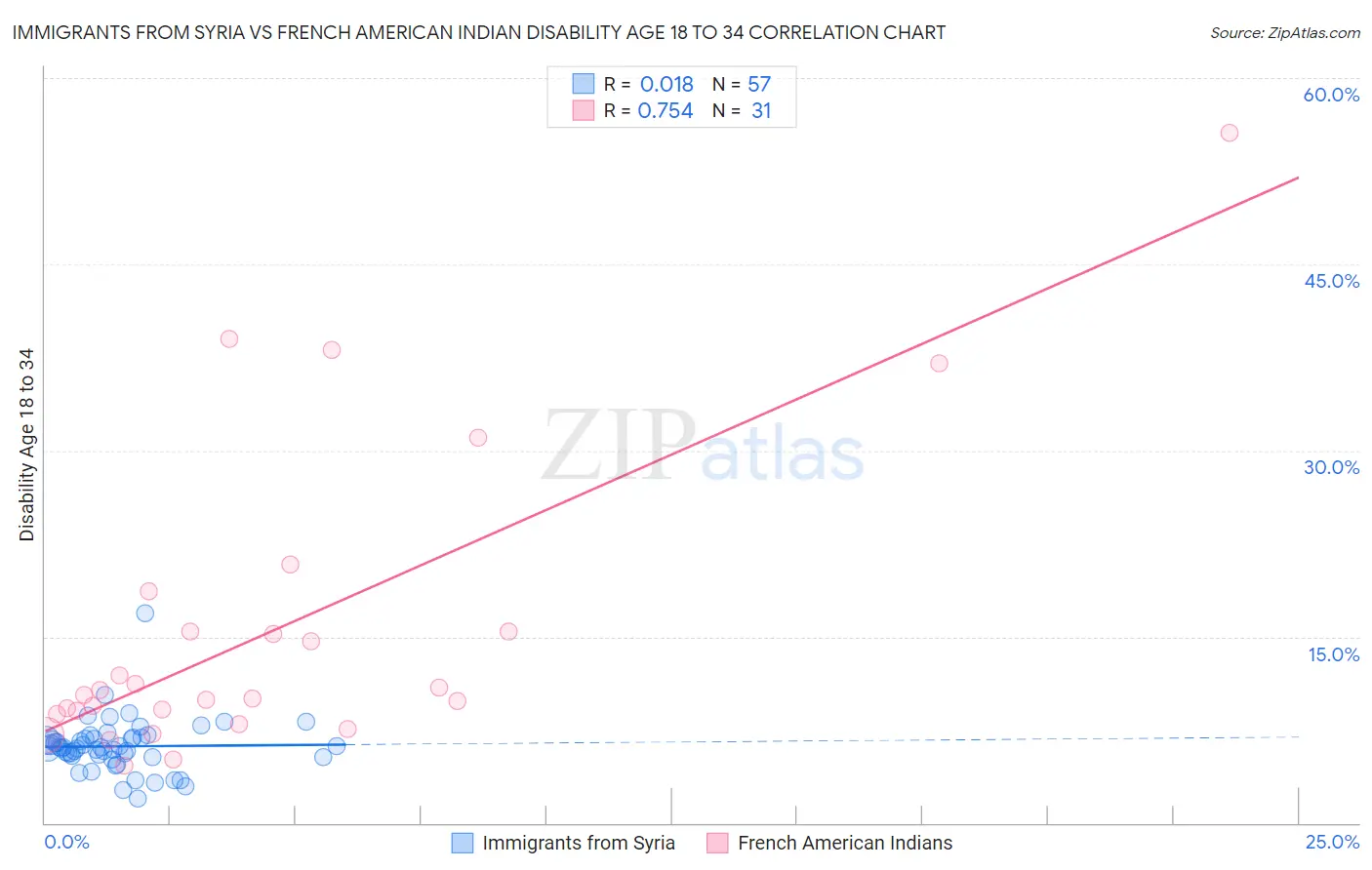 Immigrants from Syria vs French American Indian Disability Age 18 to 34