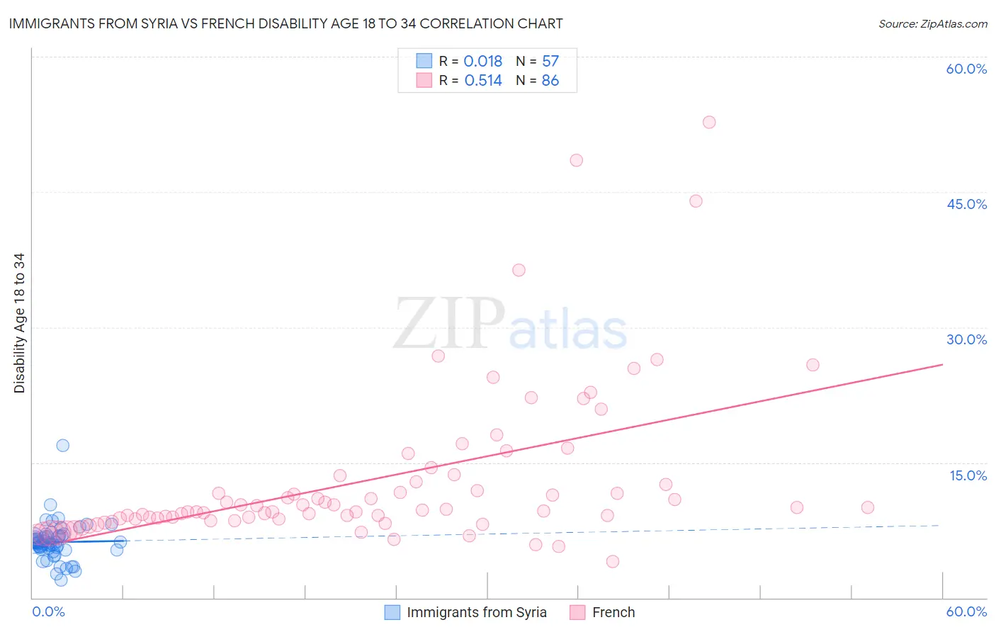 Immigrants from Syria vs French Disability Age 18 to 34