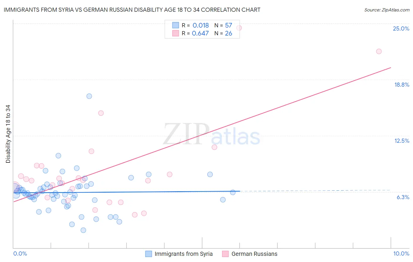 Immigrants from Syria vs German Russian Disability Age 18 to 34