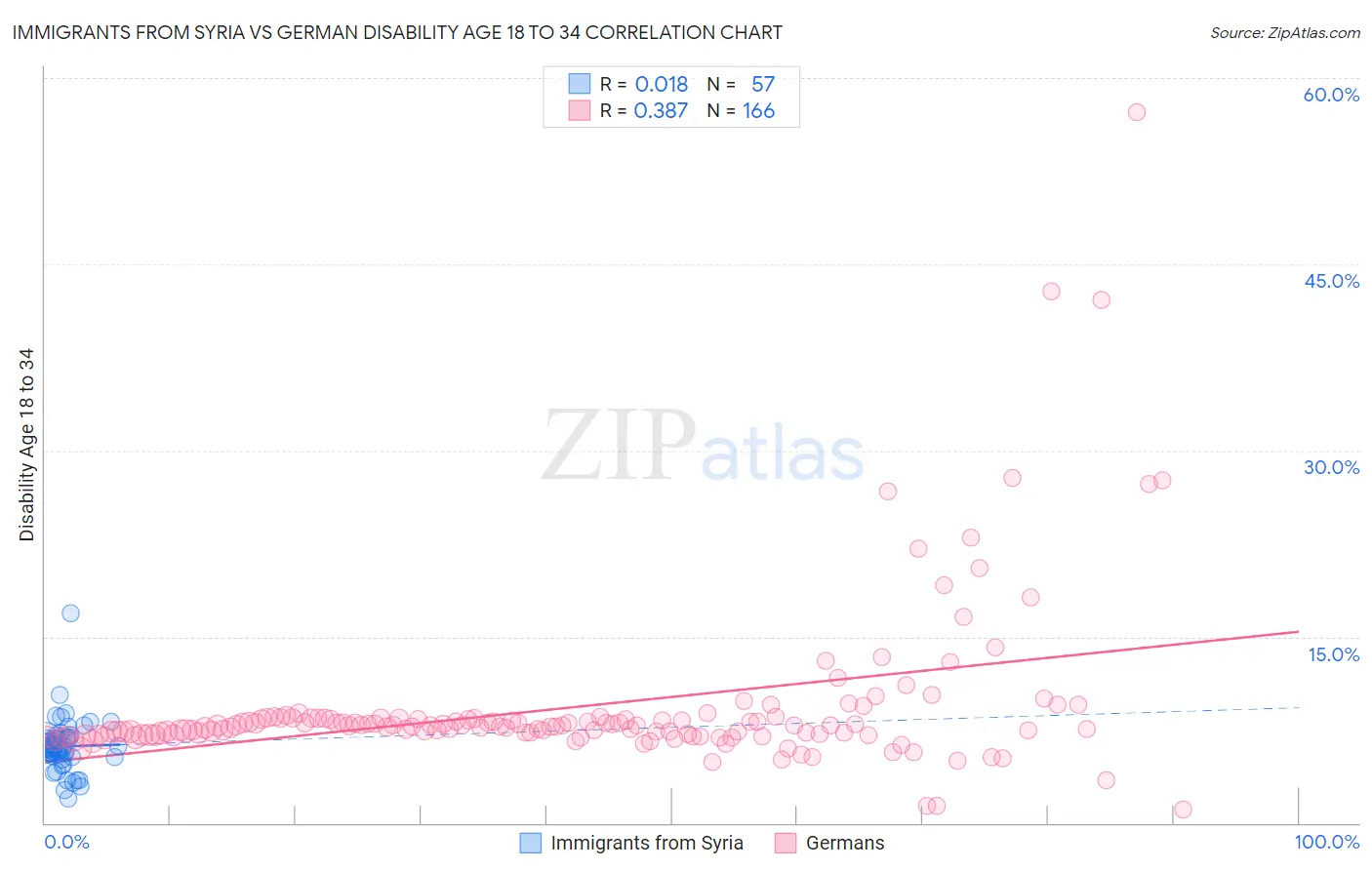 Immigrants from Syria vs German Disability Age 18 to 34