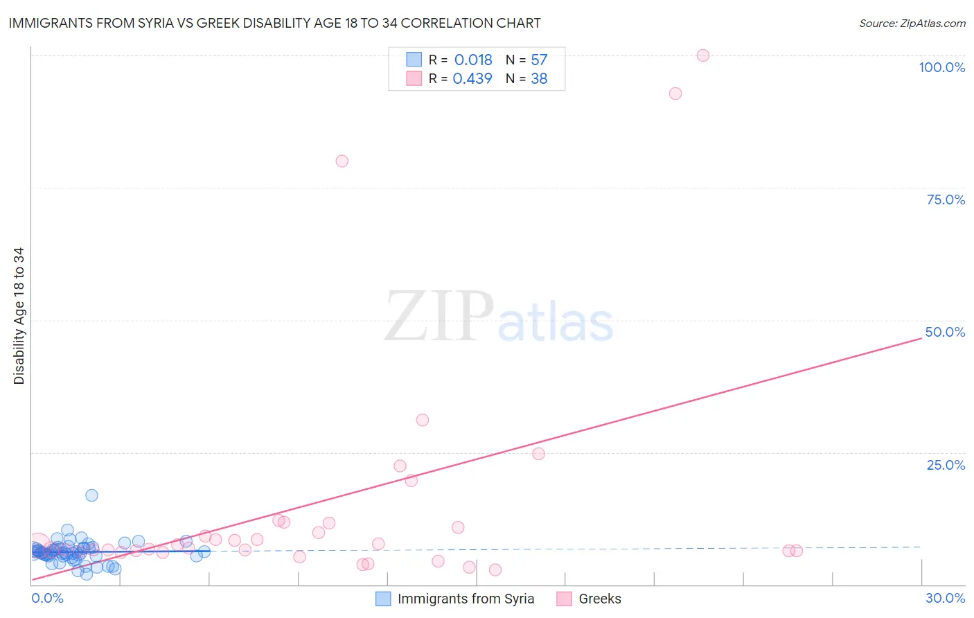 Immigrants from Syria vs Greek Disability Age 18 to 34