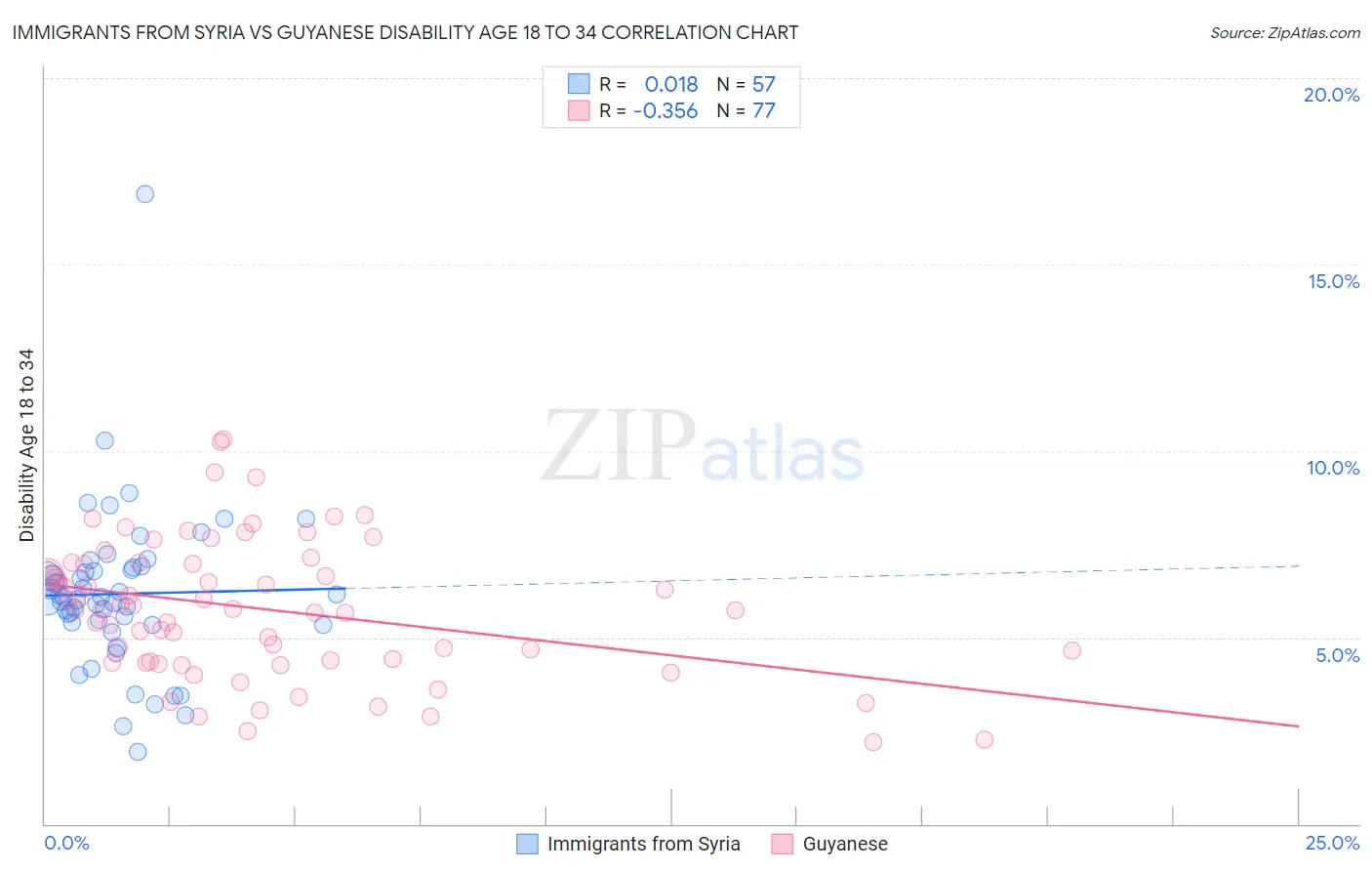 Immigrants from Syria vs Guyanese Disability Age 18 to 34
