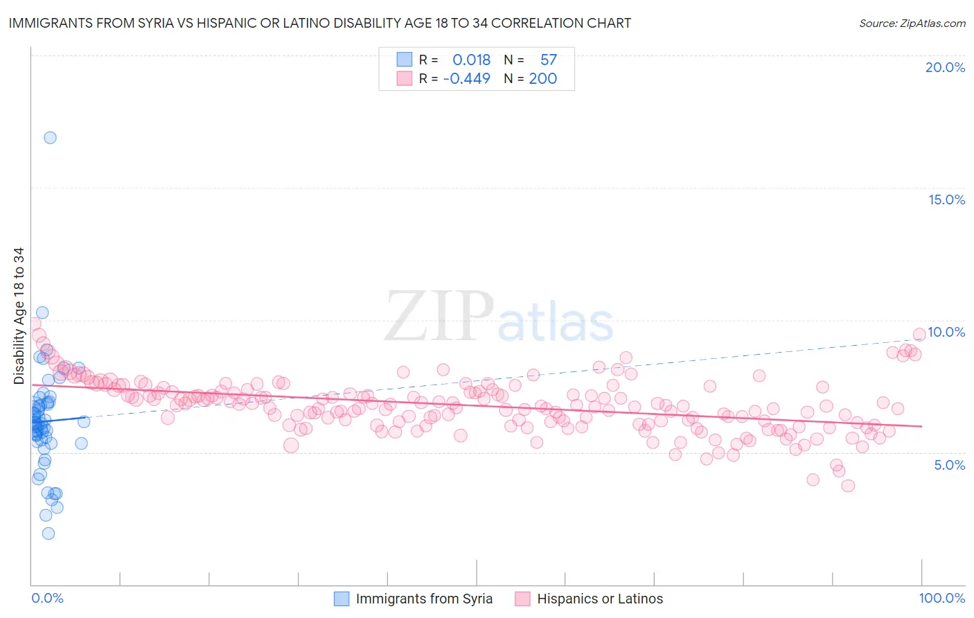 Immigrants from Syria vs Hispanic or Latino Disability Age 18 to 34