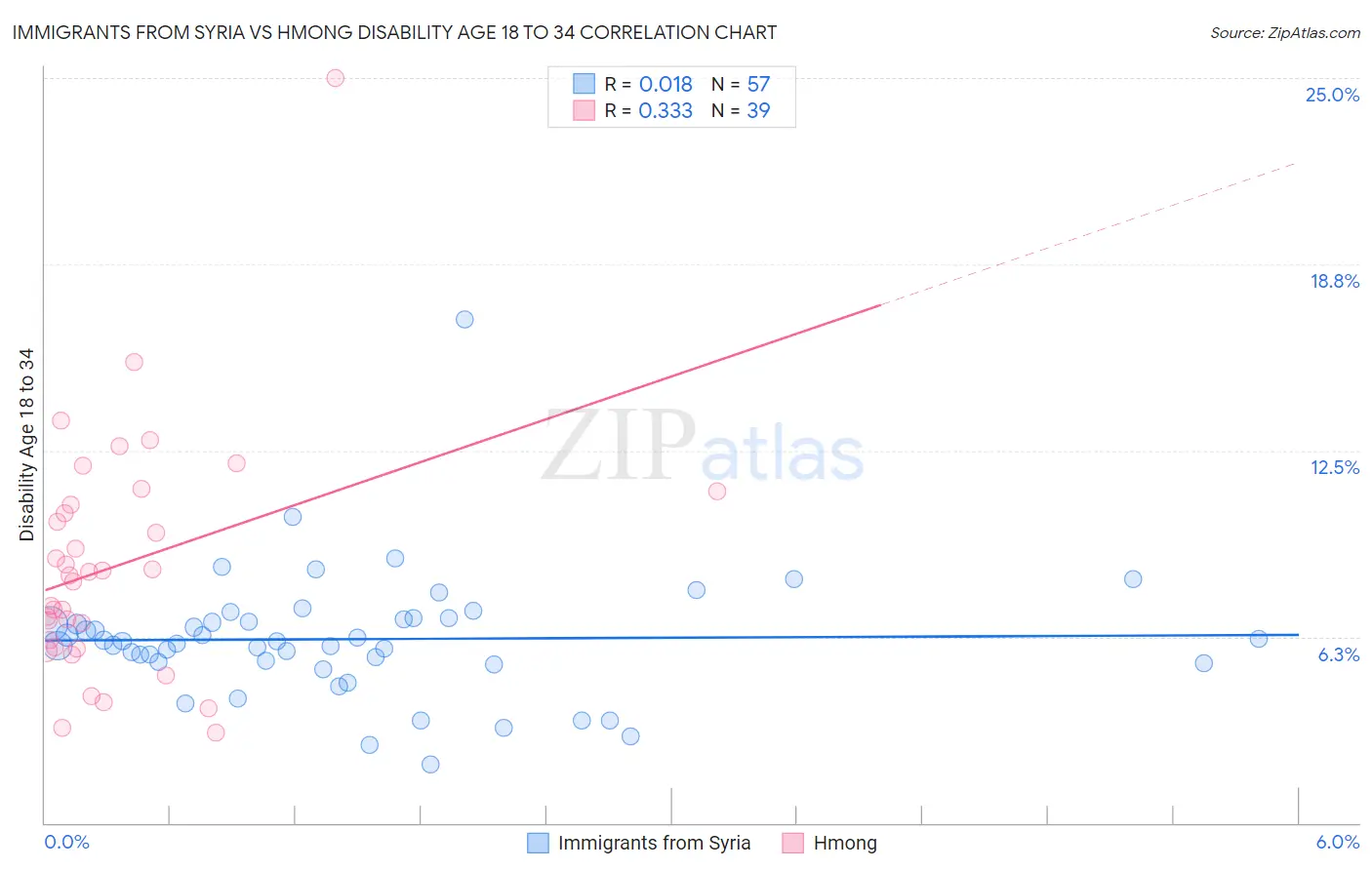 Immigrants from Syria vs Hmong Disability Age 18 to 34