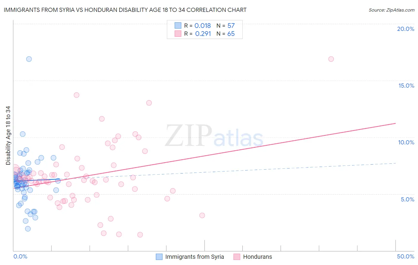 Immigrants from Syria vs Honduran Disability Age 18 to 34