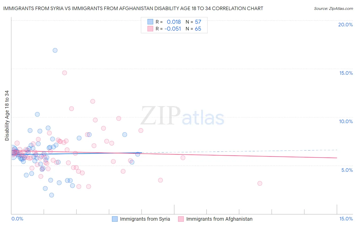 Immigrants from Syria vs Immigrants from Afghanistan Disability Age 18 to 34