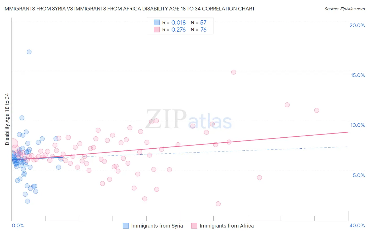 Immigrants from Syria vs Immigrants from Africa Disability Age 18 to 34