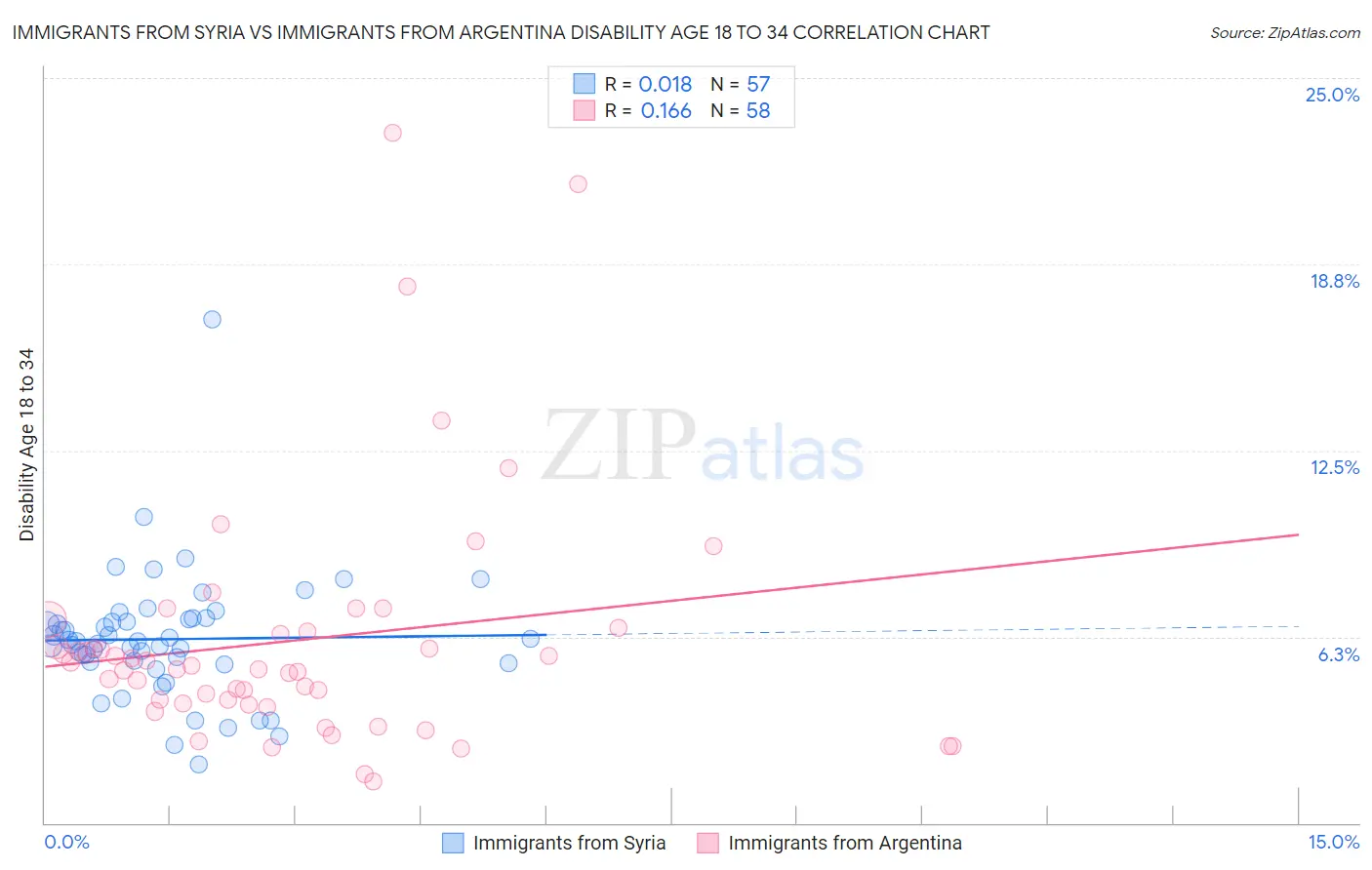 Immigrants from Syria vs Immigrants from Argentina Disability Age 18 to 34