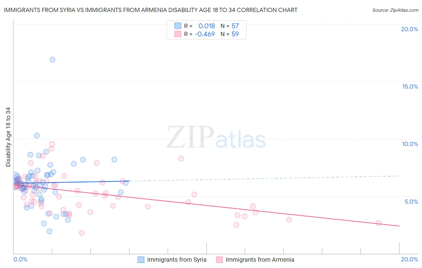 Immigrants from Syria vs Immigrants from Armenia Disability Age 18 to 34