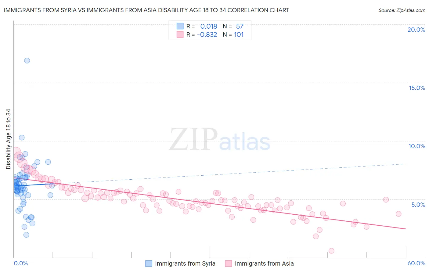 Immigrants from Syria vs Immigrants from Asia Disability Age 18 to 34