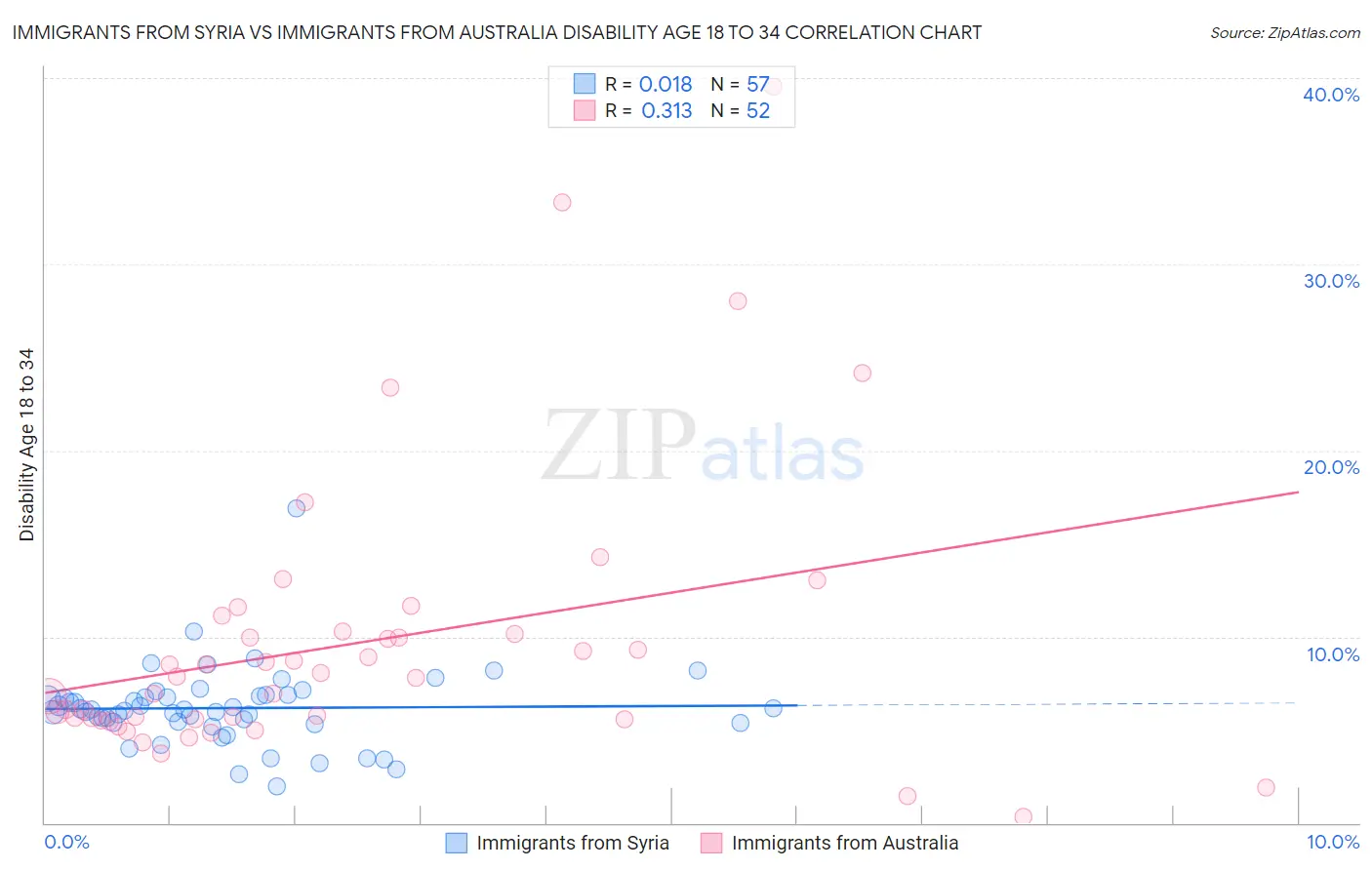 Immigrants from Syria vs Immigrants from Australia Disability Age 18 to 34