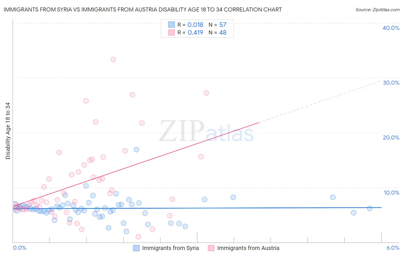 Immigrants from Syria vs Immigrants from Austria Disability Age 18 to 34