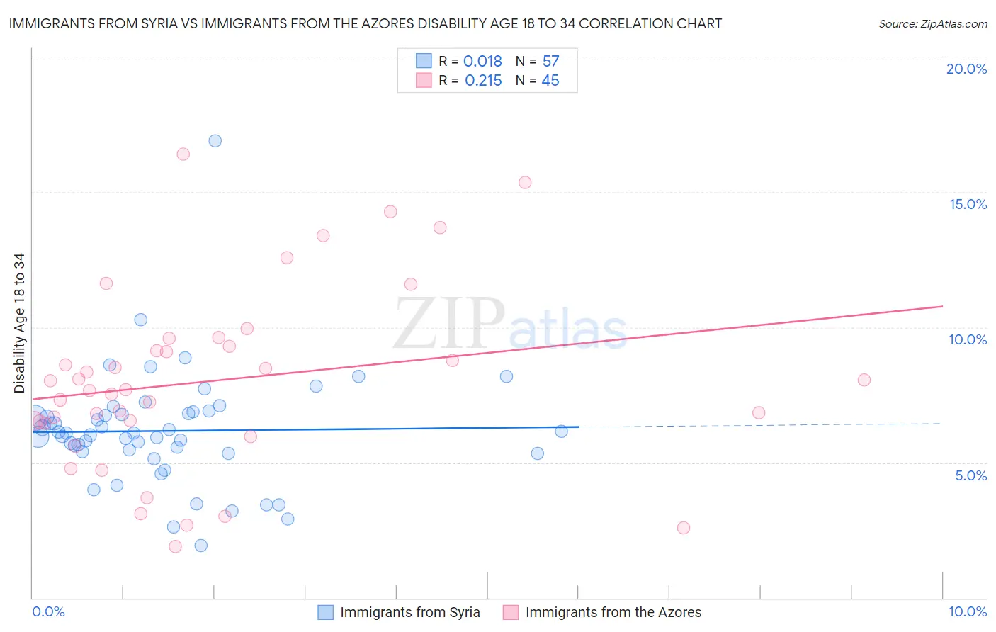 Immigrants from Syria vs Immigrants from the Azores Disability Age 18 to 34