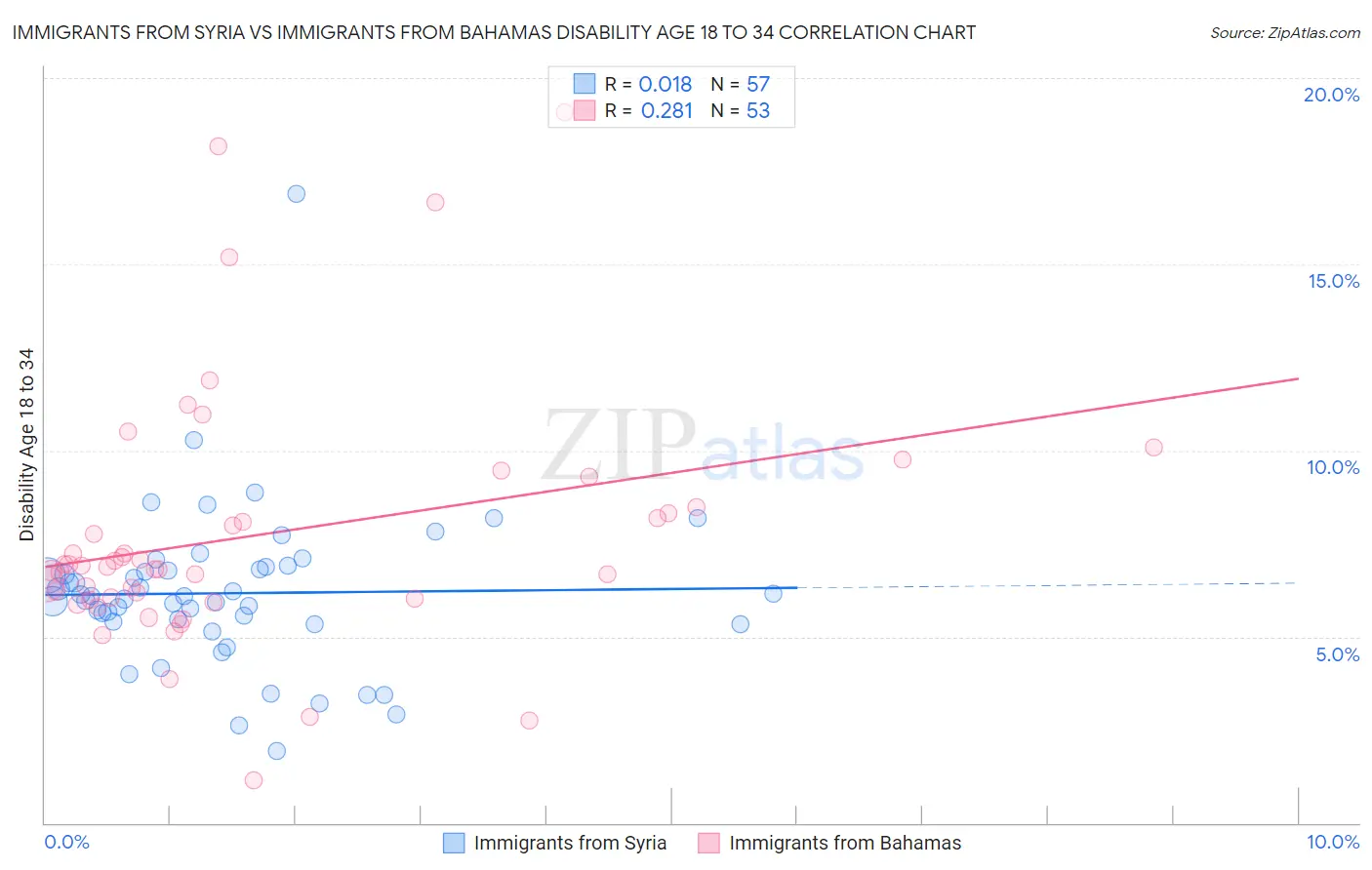 Immigrants from Syria vs Immigrants from Bahamas Disability Age 18 to 34