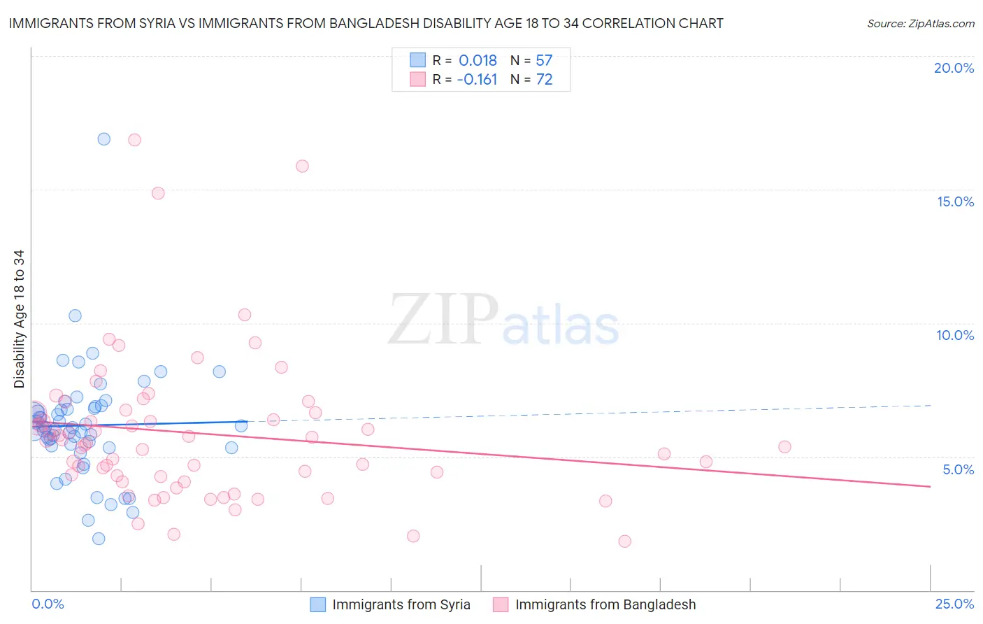Immigrants from Syria vs Immigrants from Bangladesh Disability Age 18 to 34