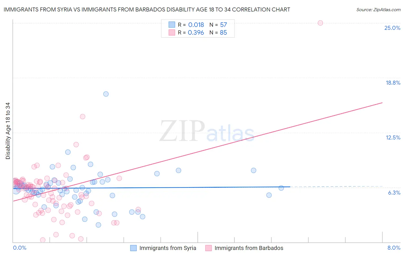 Immigrants from Syria vs Immigrants from Barbados Disability Age 18 to 34