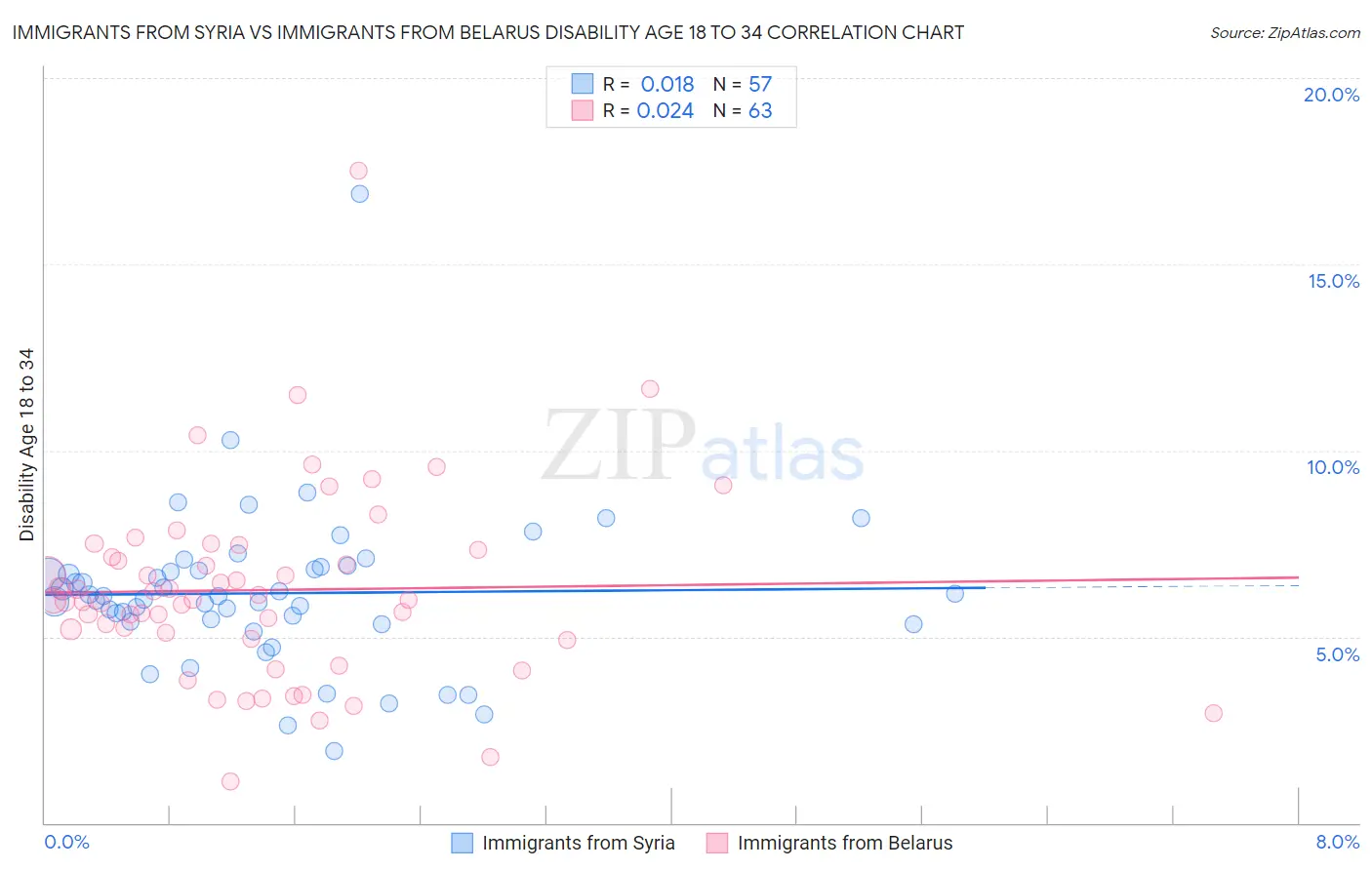 Immigrants from Syria vs Immigrants from Belarus Disability Age 18 to 34