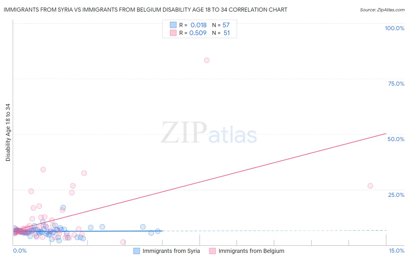 Immigrants from Syria vs Immigrants from Belgium Disability Age 18 to 34