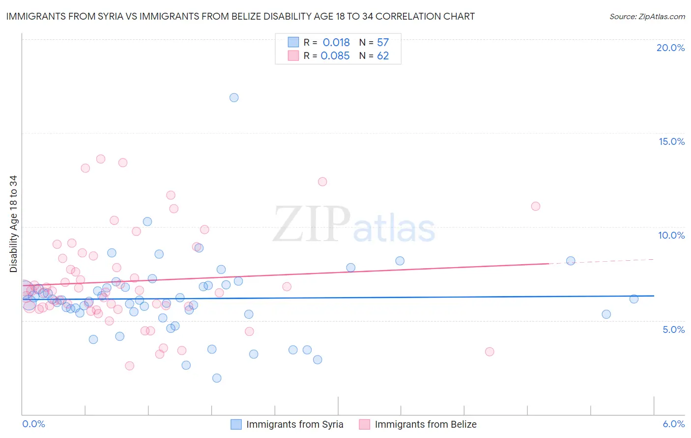 Immigrants from Syria vs Immigrants from Belize Disability Age 18 to 34