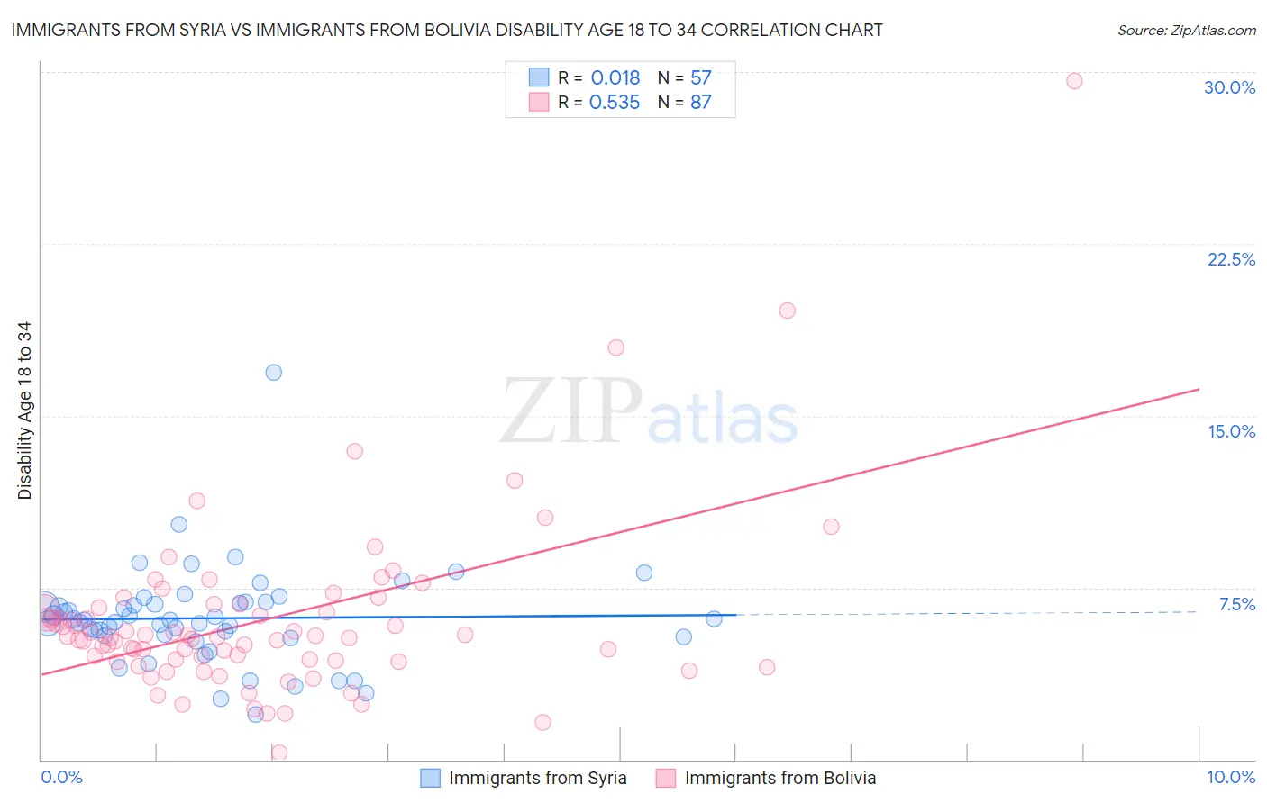 Immigrants from Syria vs Immigrants from Bolivia Disability Age 18 to 34