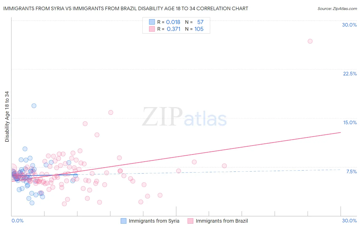 Immigrants from Syria vs Immigrants from Brazil Disability Age 18 to 34