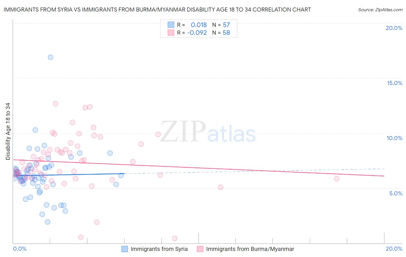 Immigrants from Syria vs Immigrants from Burma/Myanmar Disability Age 18 to 34