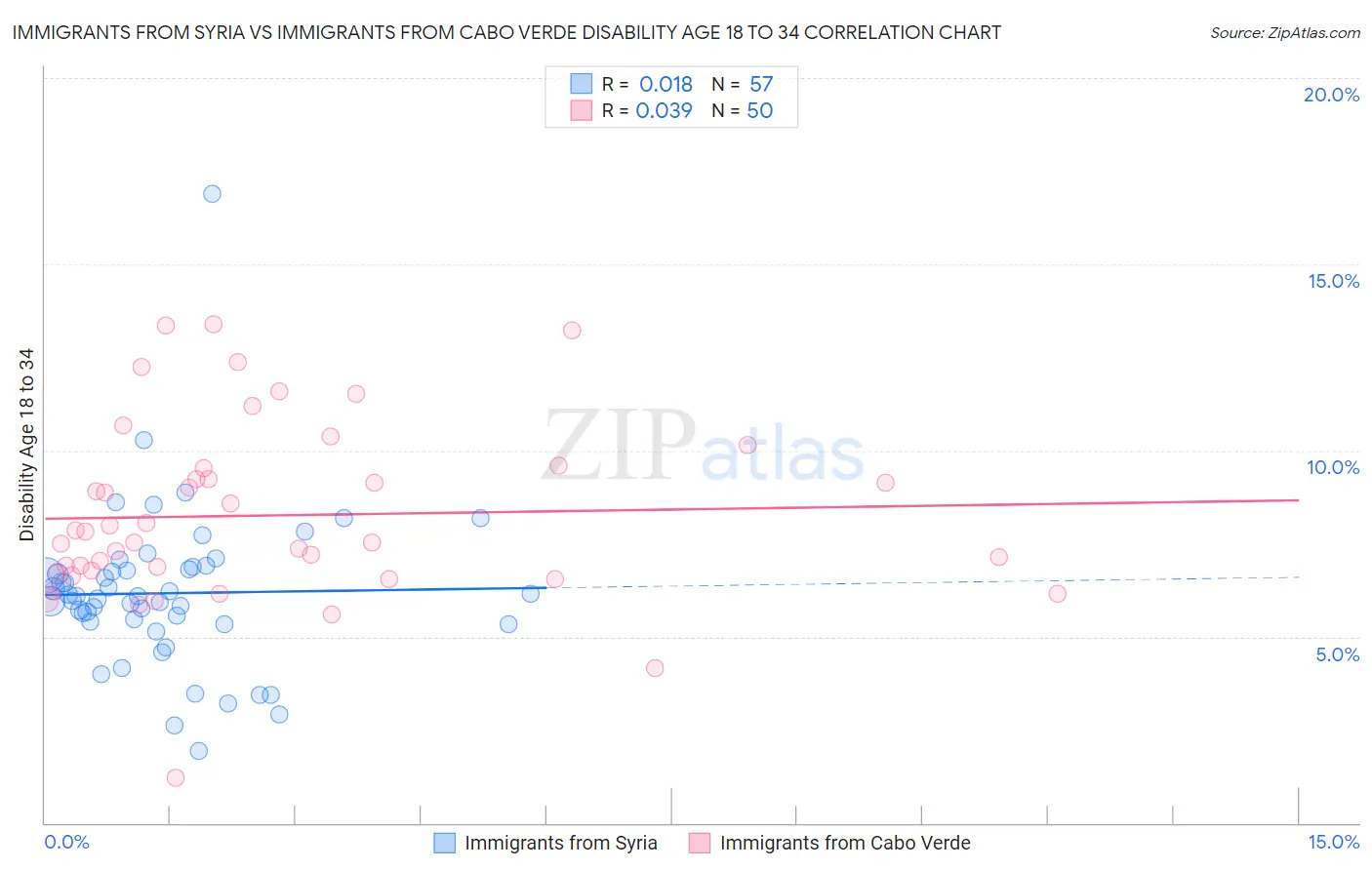 Immigrants from Syria vs Immigrants from Cabo Verde Disability Age 18 to 34