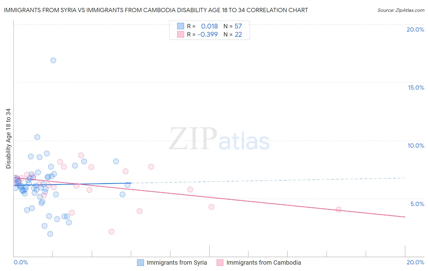 Immigrants from Syria vs Immigrants from Cambodia Disability Age 18 to 34