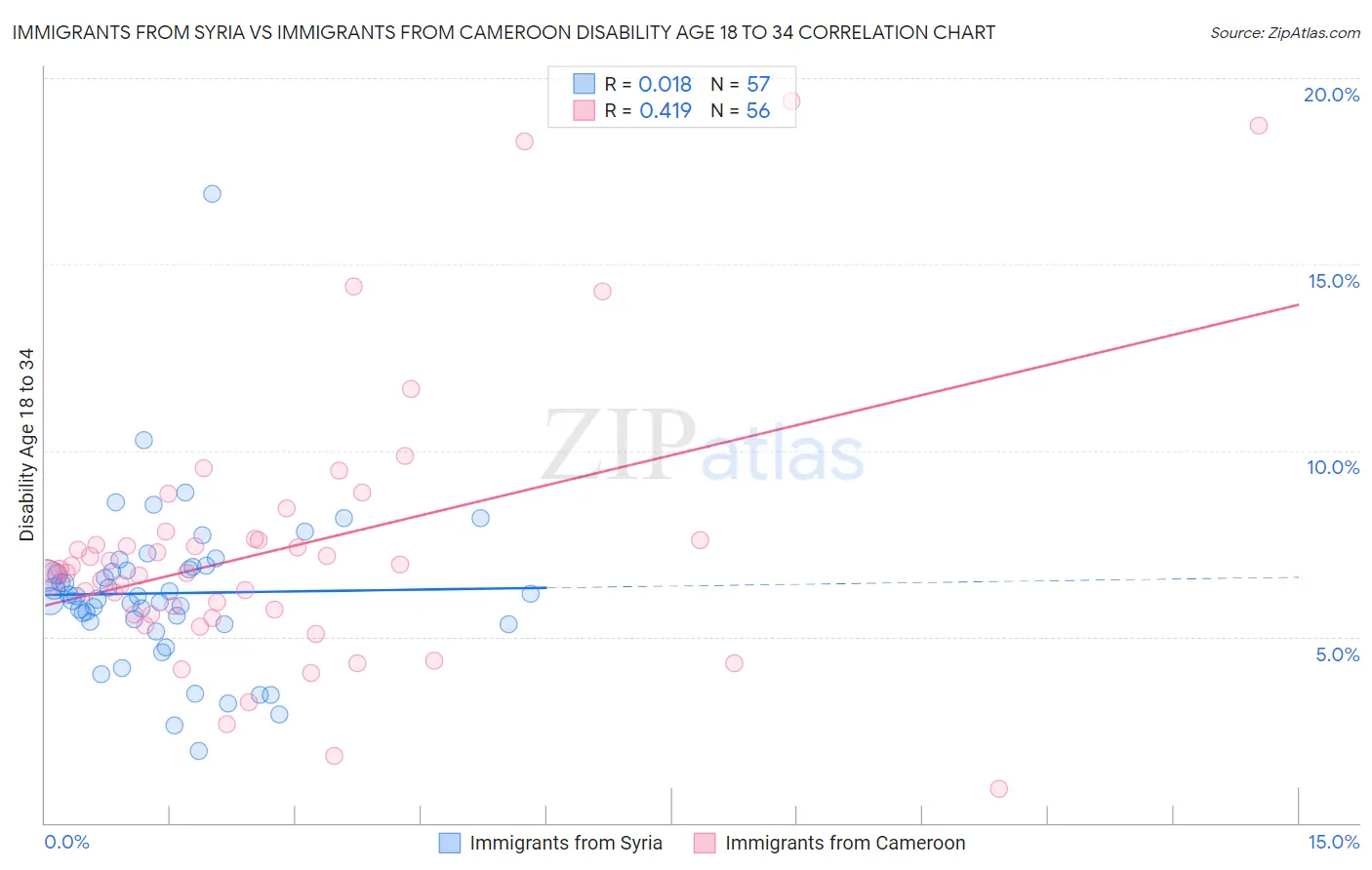 Immigrants from Syria vs Immigrants from Cameroon Disability Age 18 to 34