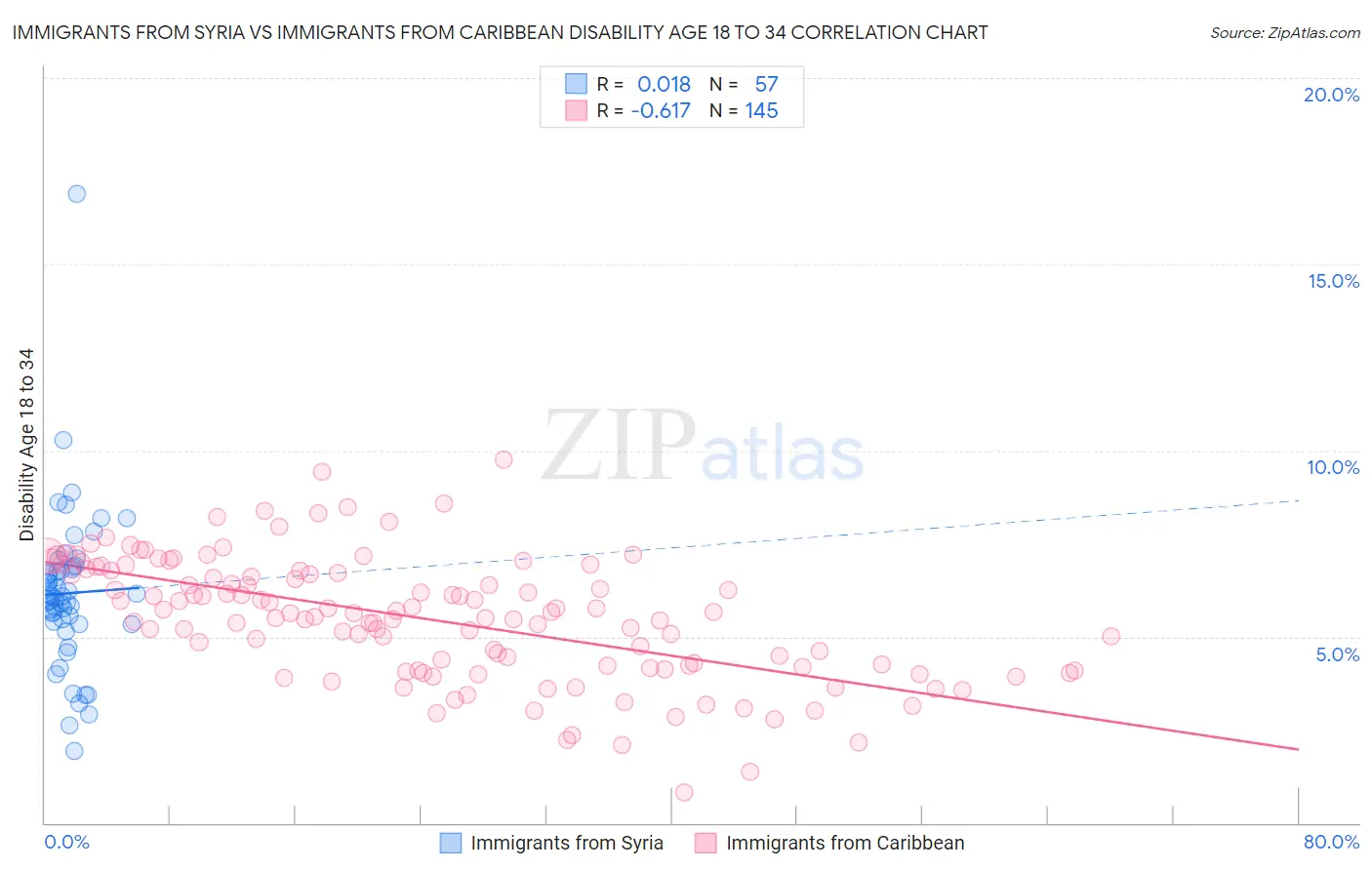Immigrants from Syria vs Immigrants from Caribbean Disability Age 18 to 34