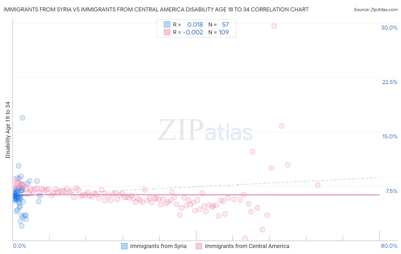 Immigrants from Syria vs Immigrants from Central America Disability Age 18 to 34
