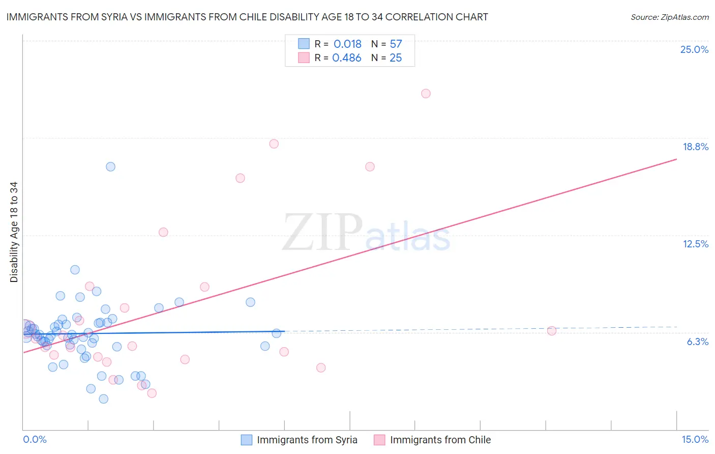 Immigrants from Syria vs Immigrants from Chile Disability Age 18 to 34