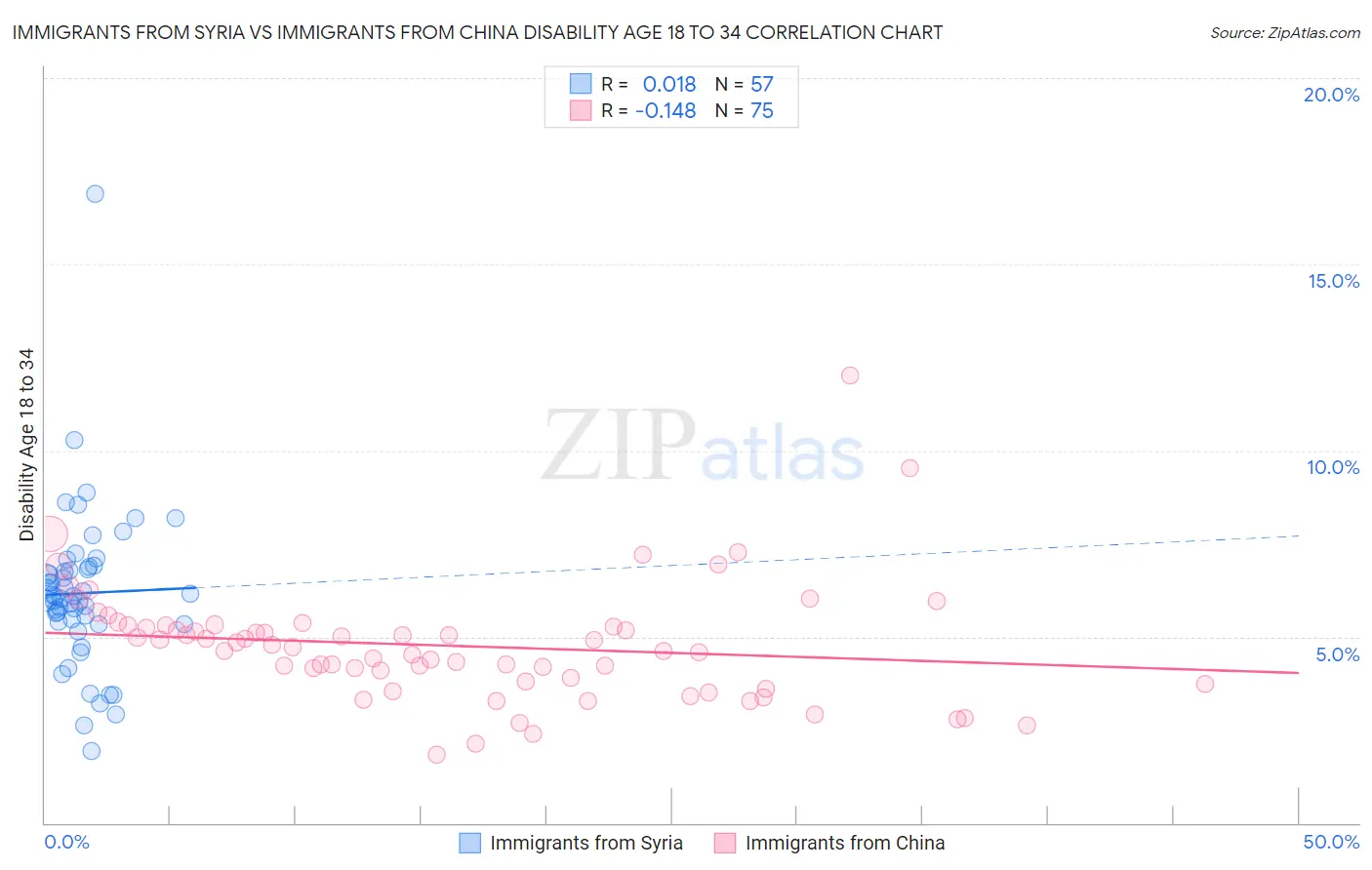 Immigrants from Syria vs Immigrants from China Disability Age 18 to 34