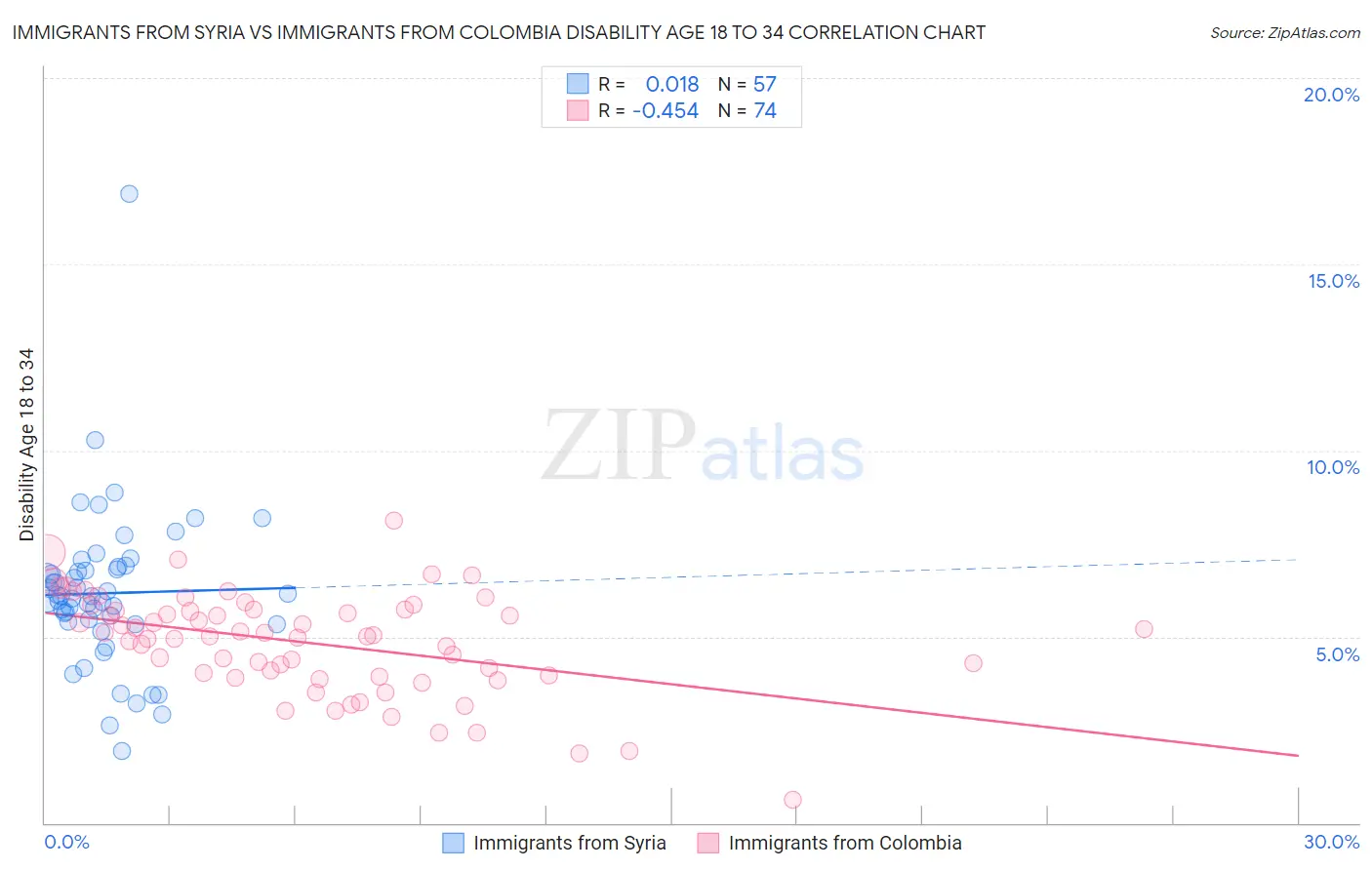Immigrants from Syria vs Immigrants from Colombia Disability Age 18 to 34