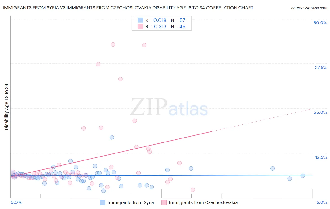Immigrants from Syria vs Immigrants from Czechoslovakia Disability Age 18 to 34