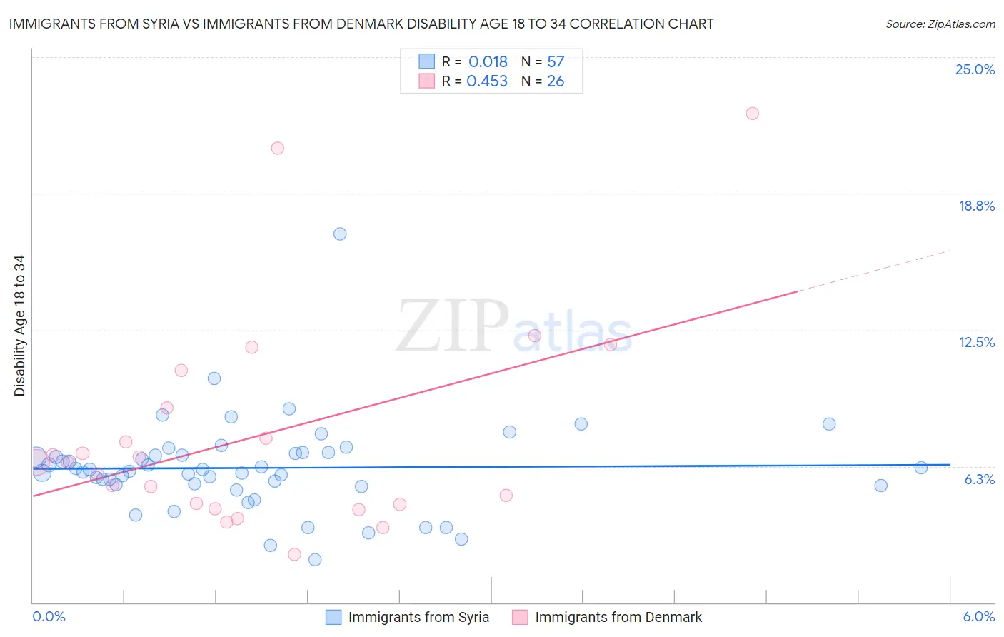 Immigrants from Syria vs Immigrants from Denmark Disability Age 18 to 34