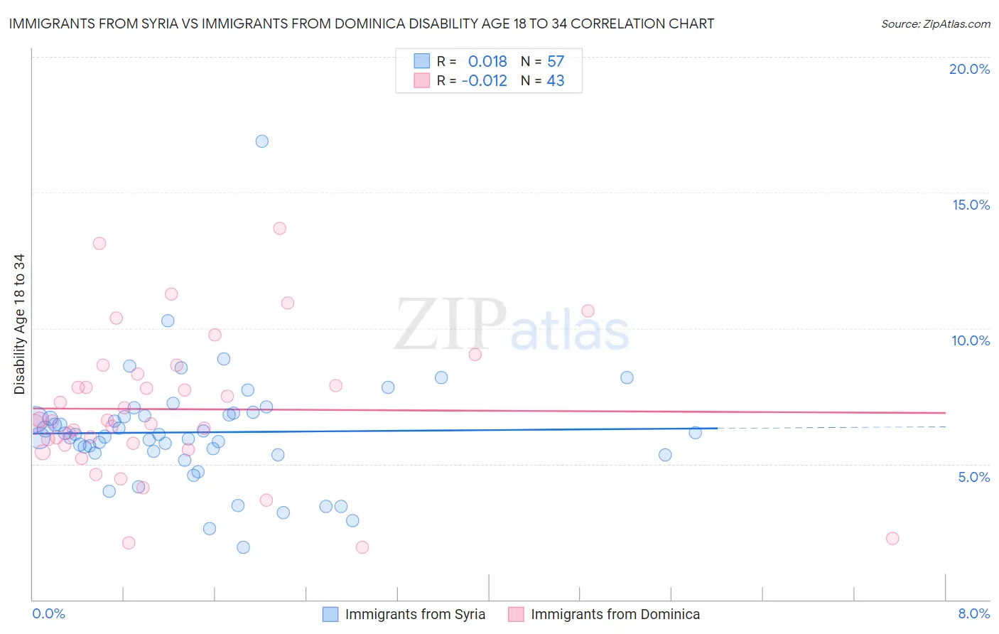 Immigrants from Syria vs Immigrants from Dominica Disability Age 18 to 34