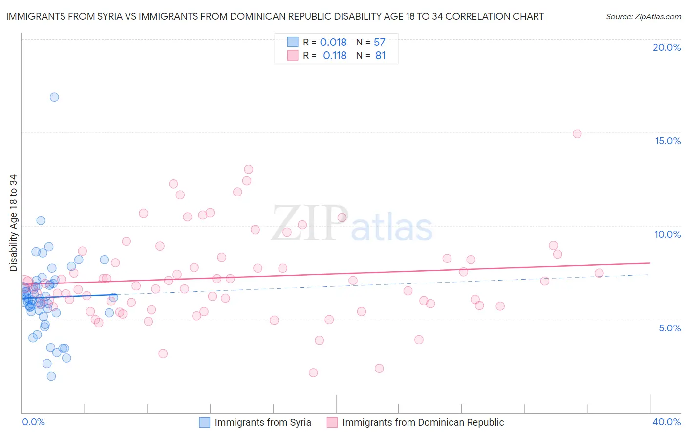 Immigrants from Syria vs Immigrants from Dominican Republic Disability Age 18 to 34