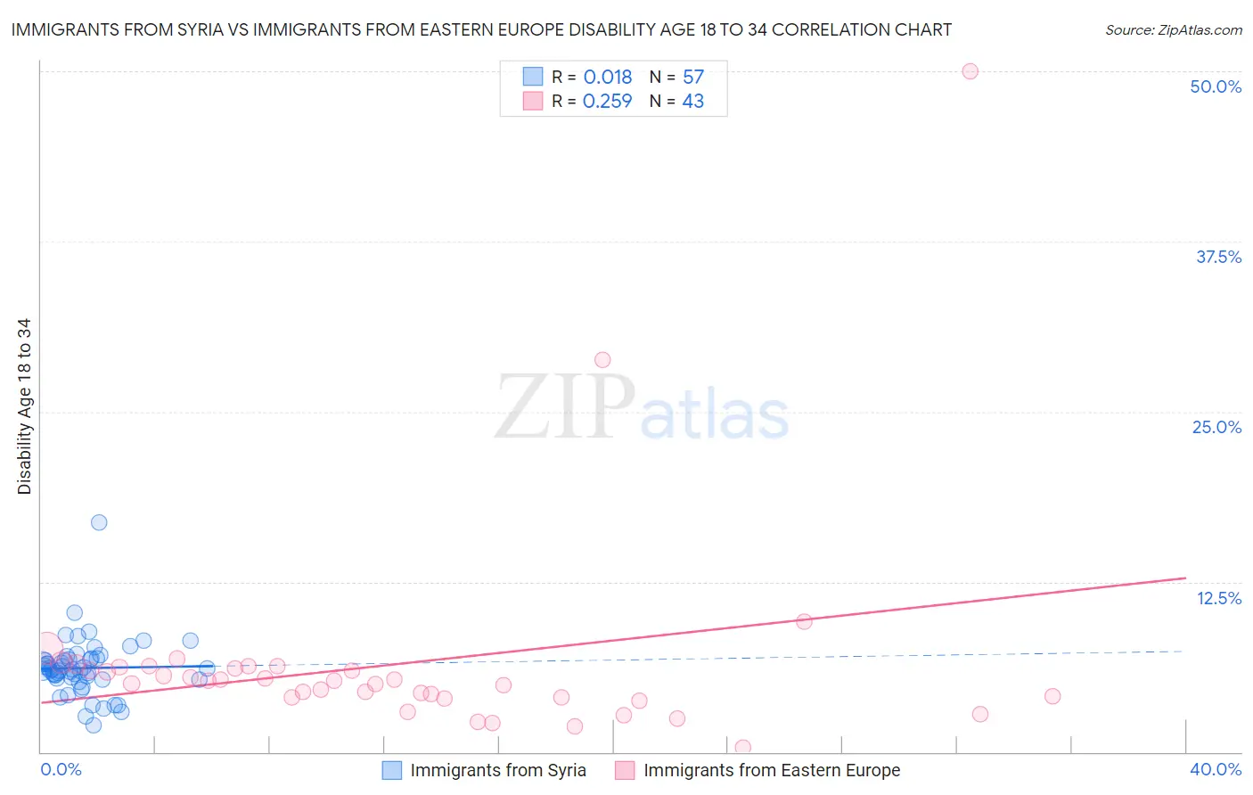 Immigrants from Syria vs Immigrants from Eastern Europe Disability Age 18 to 34