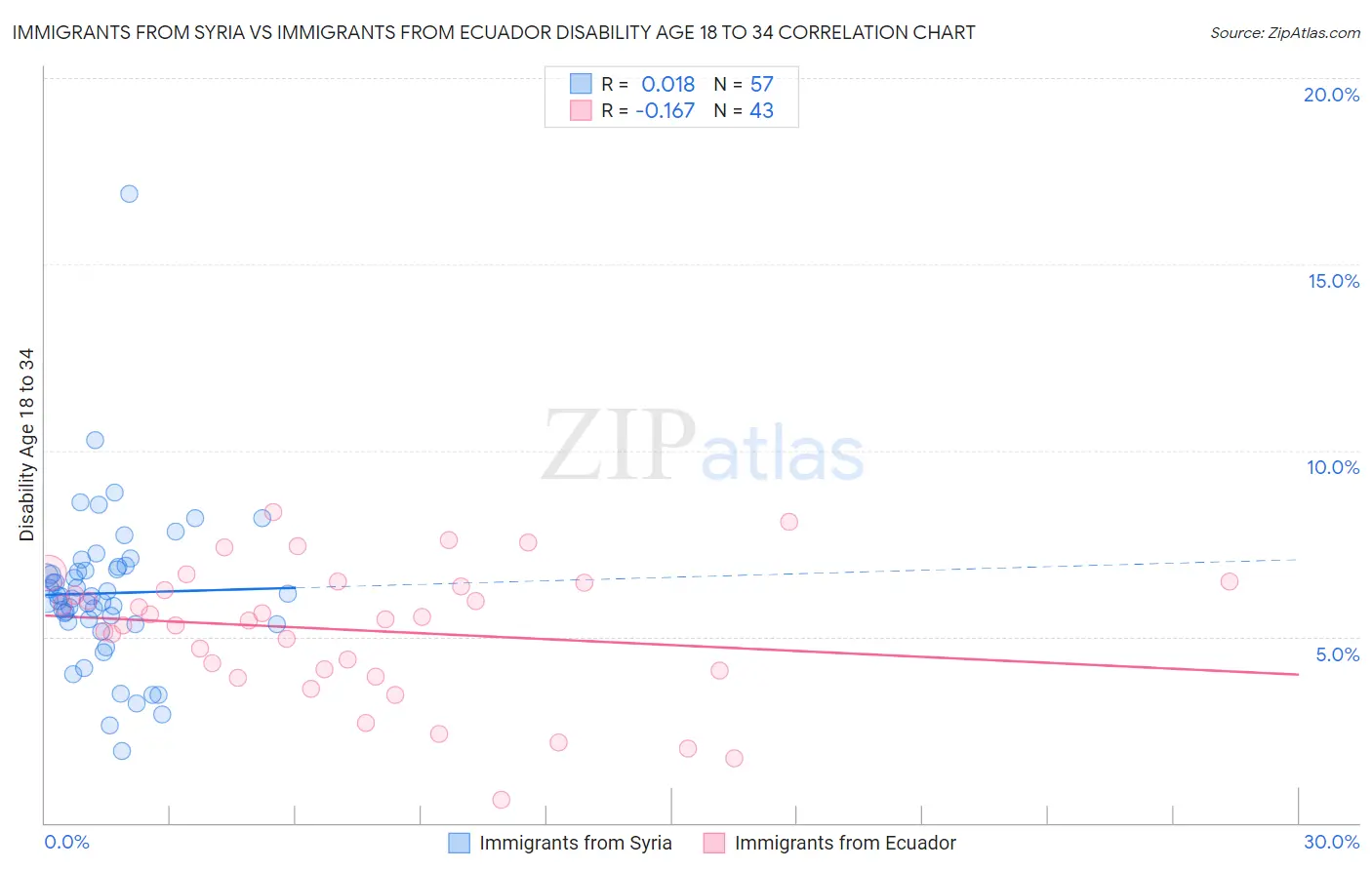 Immigrants from Syria vs Immigrants from Ecuador Disability Age 18 to 34